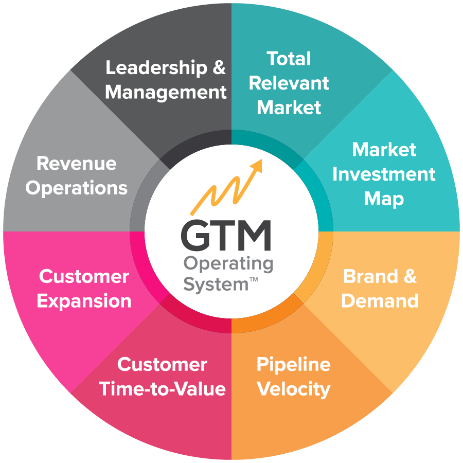 gtm os